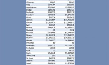 Nobles County ranks fifth in state in  2018 wind energy production tax revenue